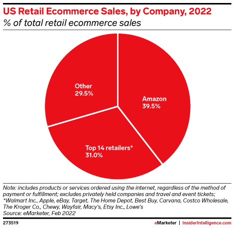 US Retail Ecommerce Sales